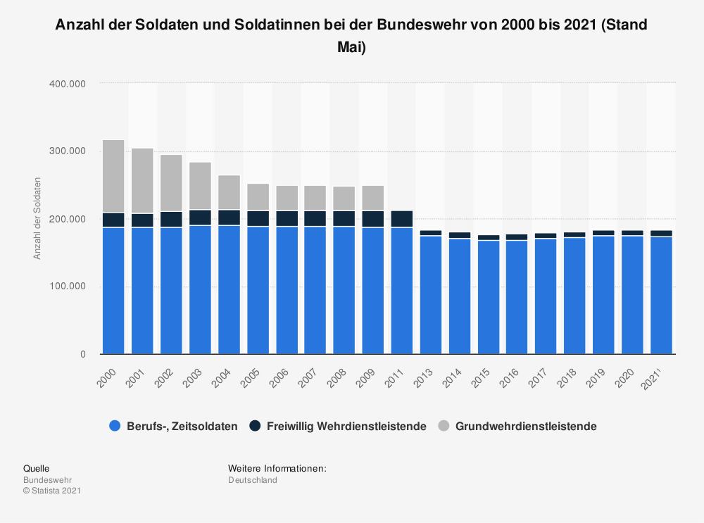 Statistik: Entwicklung des Personalbestands der Bundeswehr von 2000 bis 2019 (Stand Oktober) | Statista